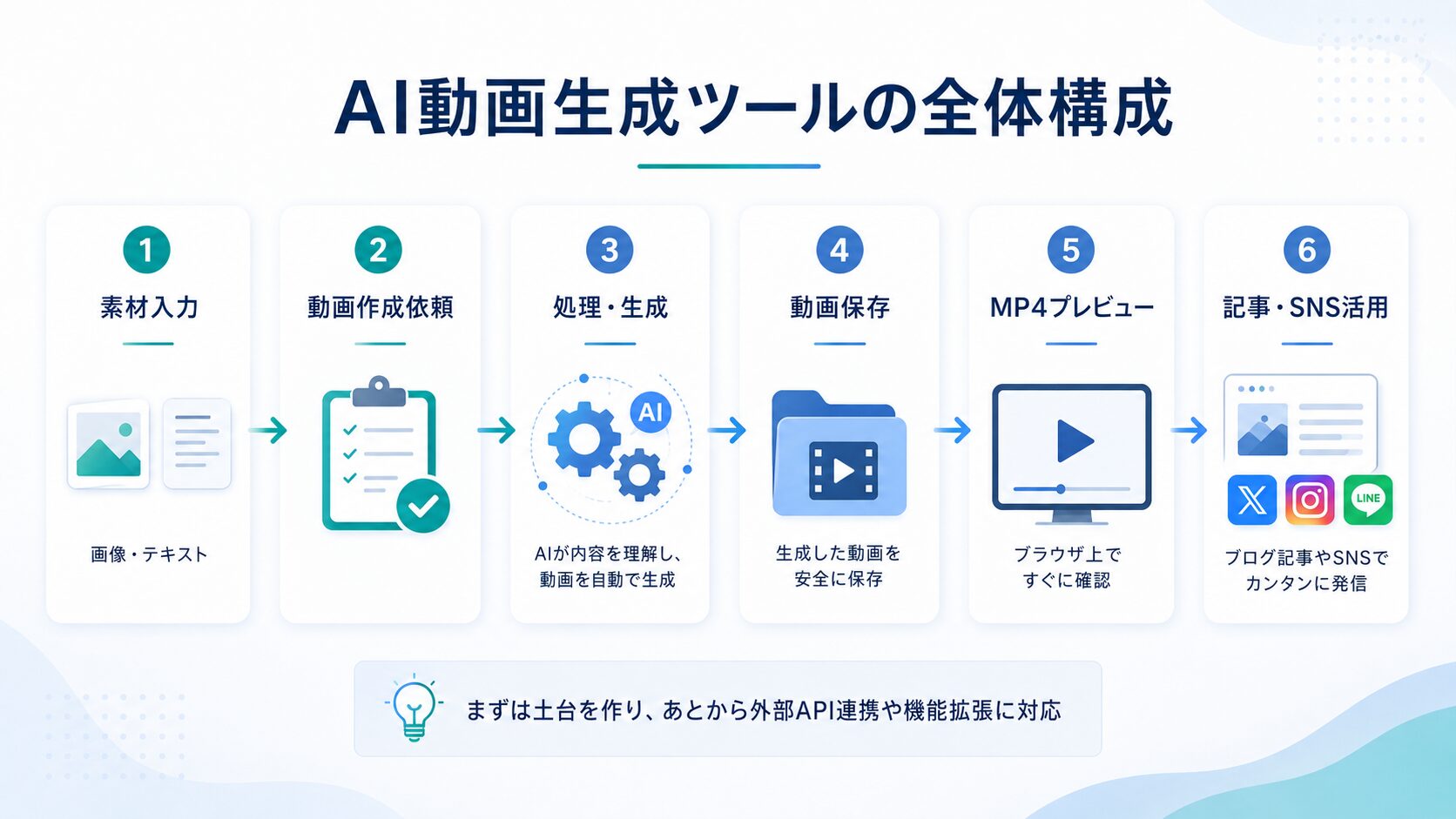 AI動画生成ツールの全体構成。素材入力、動画作成依頼、処理・生成、動画保存、MP4プレビュー、記事・SNS活用までの流れ